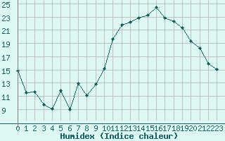 Courbe de l'humidex pour Saint-Girons (09)