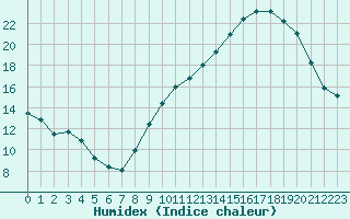 Courbe de l'humidex pour Saint-Quentin (02)