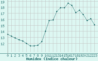 Courbe de l'humidex pour Bourges (18)