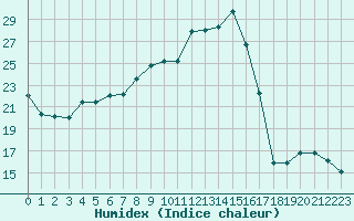 Courbe de l'humidex pour Hoernli