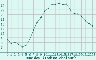 Courbe de l'humidex pour Vranje