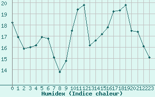 Courbe de l'humidex pour Aizenay (85)