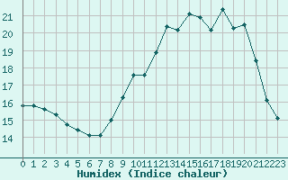 Courbe de l'humidex pour Laqueuille (63)