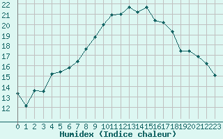 Courbe de l'humidex pour Lannion (22)