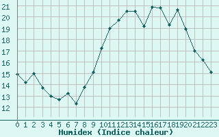 Courbe de l'humidex pour Belfort (90)