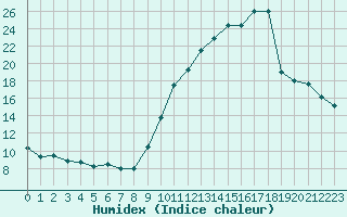 Courbe de l'humidex pour Dax (40)