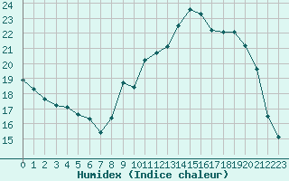 Courbe de l'humidex pour Auch (32)