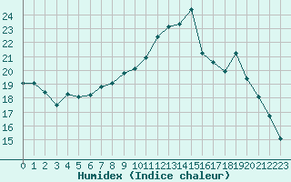 Courbe de l'humidex pour Mouilleron-le-Captif (85)