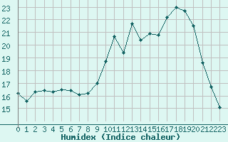 Courbe de l'humidex pour Mouilleron-le-Captif (85)