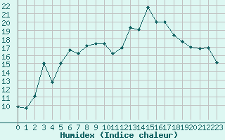 Courbe de l'humidex pour Les Eplatures - La Chaux-de-Fonds (Sw)
