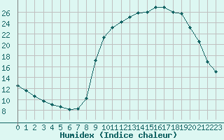 Courbe de l'humidex pour Beitem (Be)