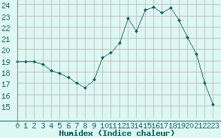 Courbe de l'humidex pour Combs-la-Ville (77)