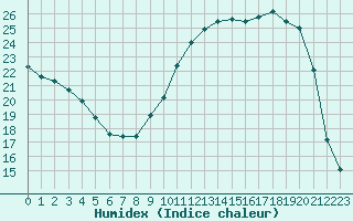 Courbe de l'humidex pour Vichy (03)