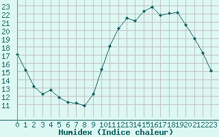 Courbe de l'humidex pour Lhospitalet (46)