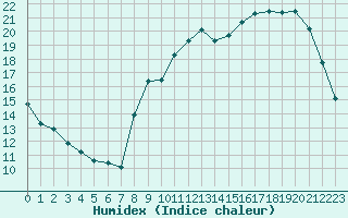 Courbe de l'humidex pour Lorient (56)