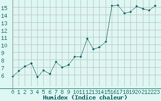 Courbe de l'humidex pour Aigle (Sw)