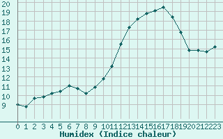 Courbe de l'humidex pour Amur (79)