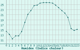 Courbe de l'humidex pour Bivio