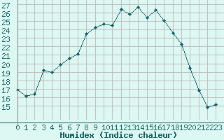 Courbe de l'humidex pour Dippoldiswalde-Reinb