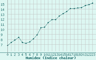 Courbe de l'humidex pour Connerr (72)