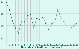 Courbe de l'humidex pour Warburg