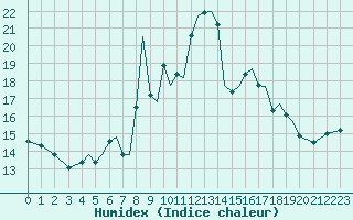 Courbe de l'humidex pour Orland Iii