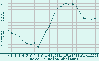 Courbe de l'humidex pour Rodez (12)