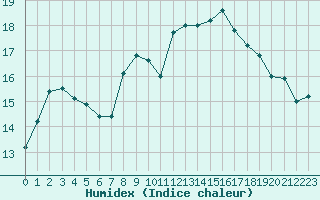 Courbe de l'humidex pour Calais / Marck (62)