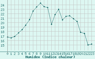 Courbe de l'humidex pour Valtimo Kk