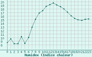 Courbe de l'humidex pour Melle (Be)