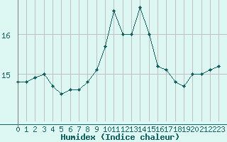 Courbe de l'humidex pour Cavalaire-sur-Mer (83)