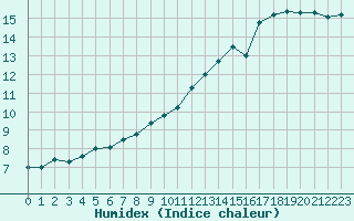 Courbe de l'humidex pour Agen (47)