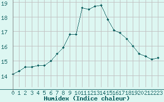 Courbe de l'humidex pour Camborne