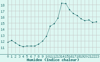 Courbe de l'humidex pour Le Bourget (93)