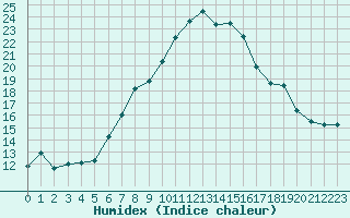 Courbe de l'humidex pour Montana