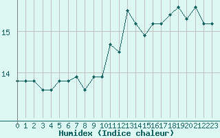 Courbe de l'humidex pour Cap de la Hague (50)