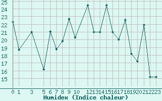Courbe de l'humidex pour Gabes