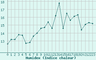 Courbe de l'humidex pour Lanvoc (29)