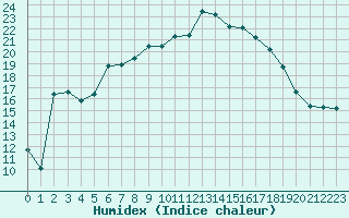 Courbe de l'humidex pour Fribourg (All)