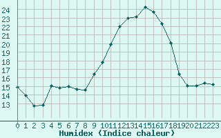 Courbe de l'humidex pour Carcassonne (11)