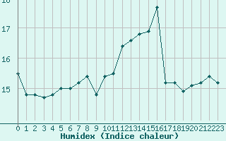 Courbe de l'humidex pour Cap de la Hve (76)