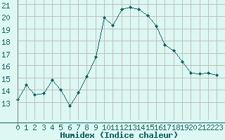 Courbe de l'humidex pour Deauville (14)