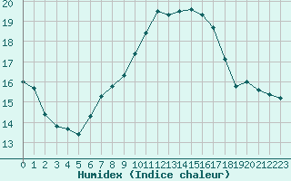 Courbe de l'humidex pour Chaumont (Sw)