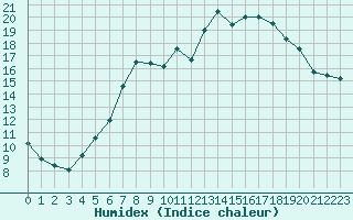 Courbe de l'humidex pour Arcen Aws