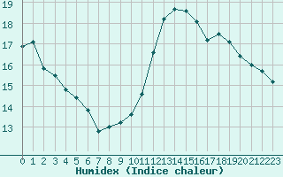 Courbe de l'humidex pour Bellengreville (14)