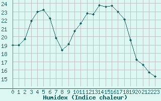 Courbe de l'humidex pour Idar-Oberstein