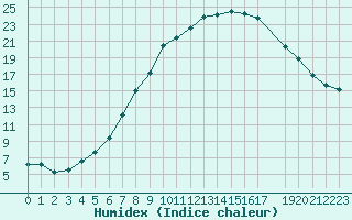 Courbe de l'humidex pour Evanger