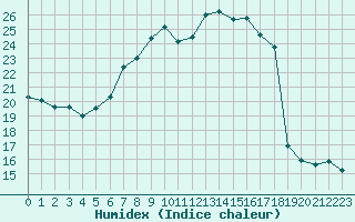 Courbe de l'humidex pour Glarus