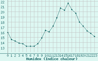 Courbe de l'humidex pour Chamonix-Mont-Blanc (74)