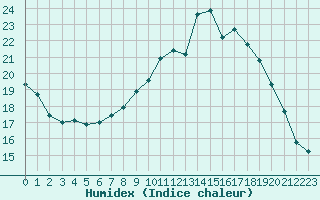 Courbe de l'humidex pour Bagnres-de-Luchon (31)